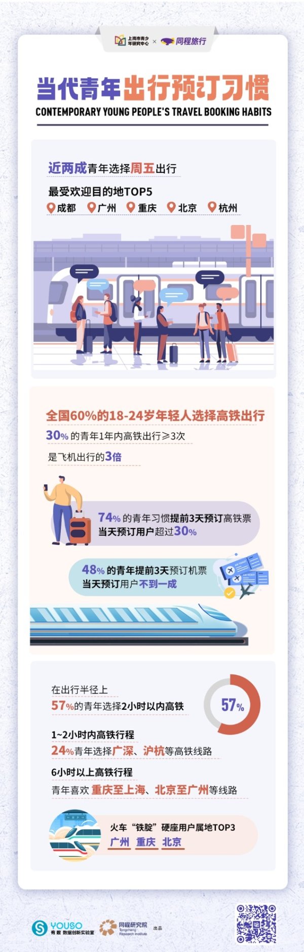 配资门户网官网网站 喜欢说走就走，独自出发！《2025城市青年旅行消费报告》发布